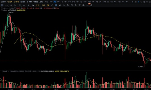 BTC开启了一波比较大的反弹 ! 等待山寨币全面爆发补涨 !-第3张图片-交易所